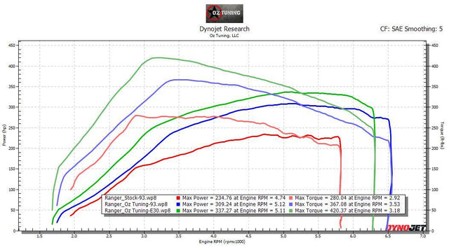 2019-2022 Ranger 2.3L – Omega Tune for HP TUNERS
