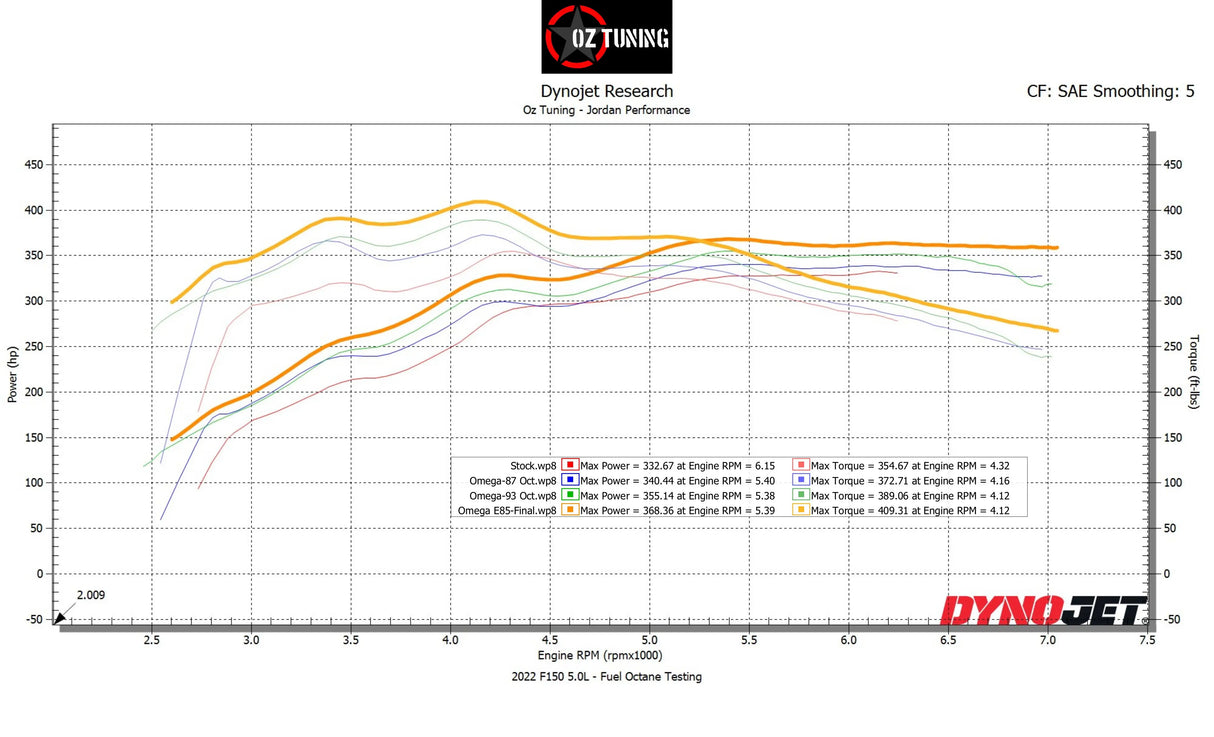 2021-2023 F150 5.0 – Omega Tune for SCT X4 #7015PG-B and BDX