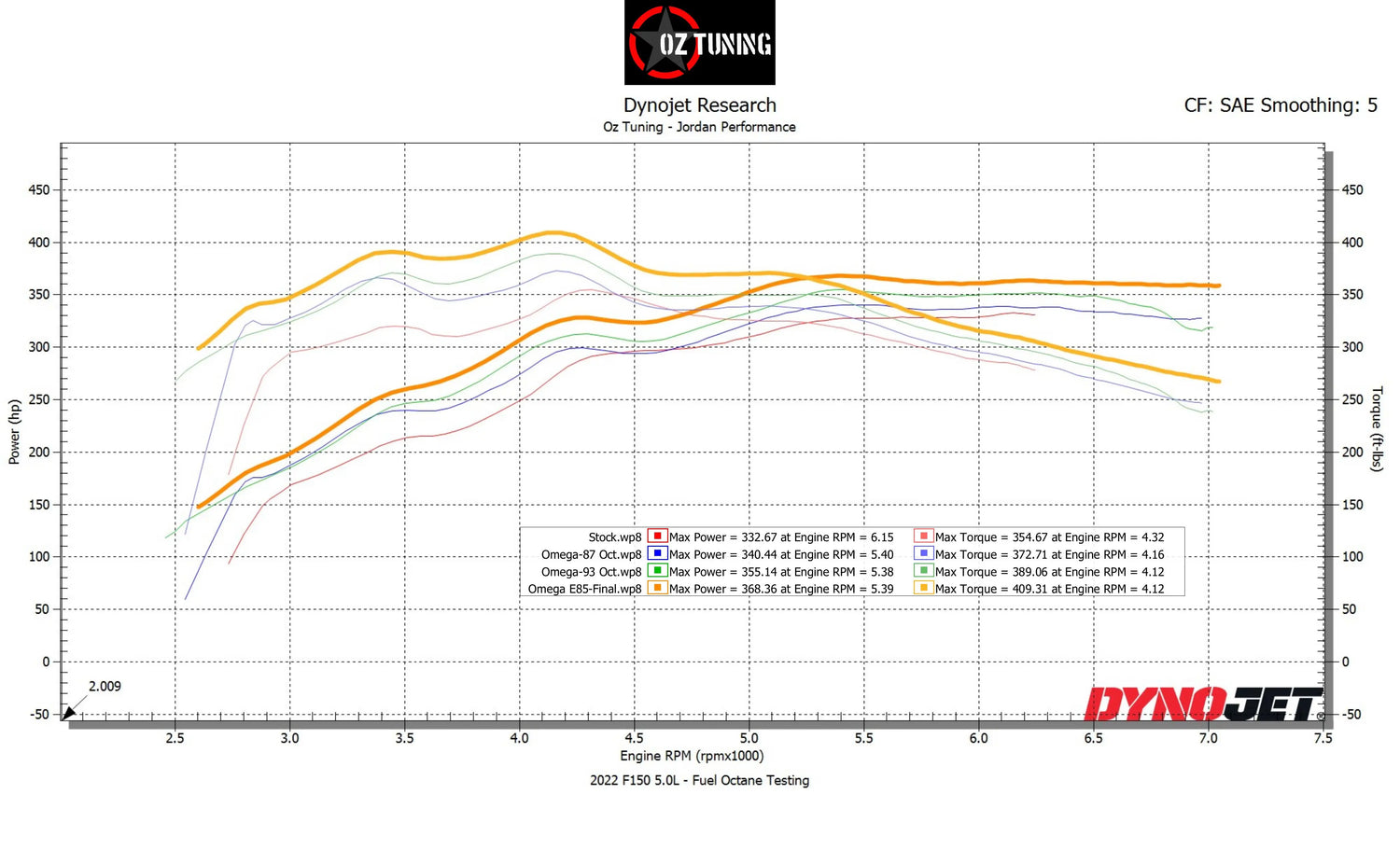 2024-2025 F150 5.0 – Omega Tune for HP TUNERS