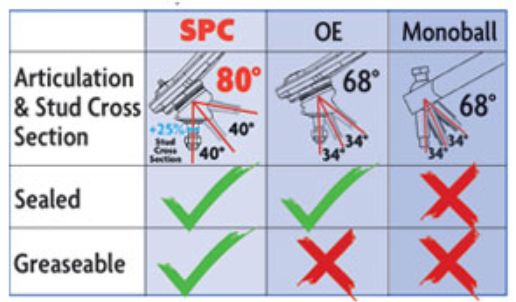SPC Performance Front Adjustable Upper Control Arms -2011-2020 F150
