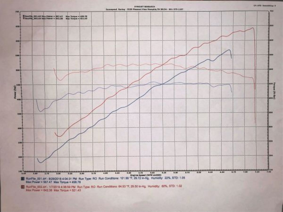 2015-2017 F150 5.0 - Forced Induction Tune for HP Tuners - Whipple Stage 2 Superchargers